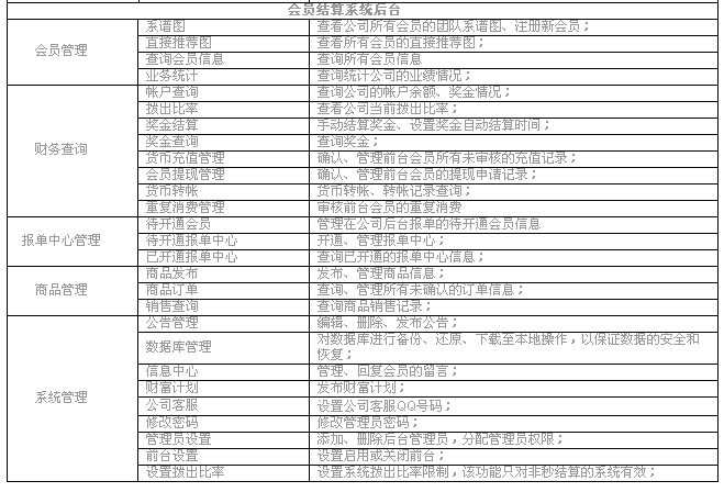 会员消费积分返利系统